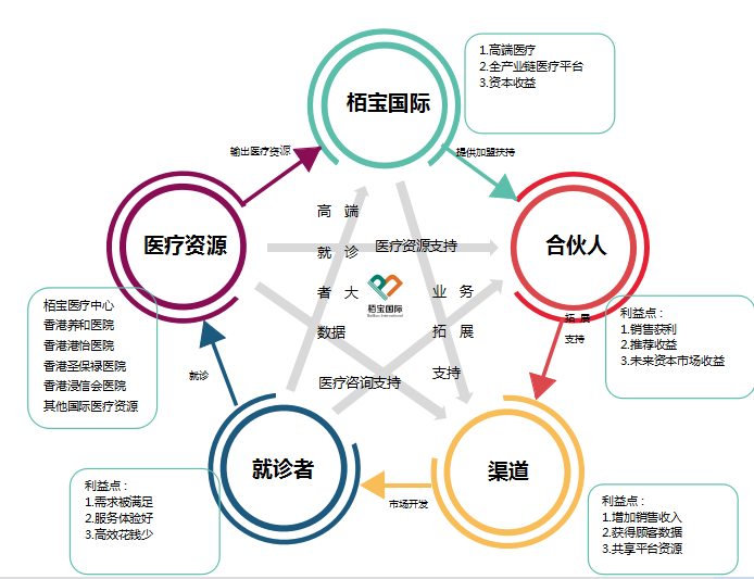 栢寶國際引領大健康產業項目，攜手各大合伙人共創新經濟 健康咨詢服務
