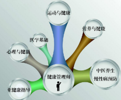 優(yōu)路教育健康管理師考證班 開(kāi)啟健康咨詢服務(wù)職業(yè)新篇章