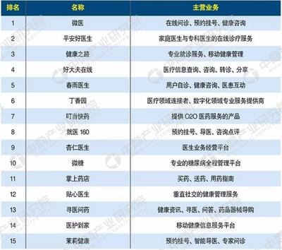 2017年醫(yī)療APP排行榜TOP10 微醫(yī)領(lǐng)跑，健康咨詢成行業(yè)新風(fēng)口